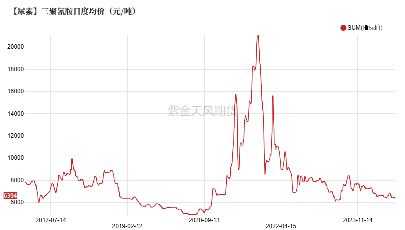 尿素：需求仍有反復(fù)  第35張