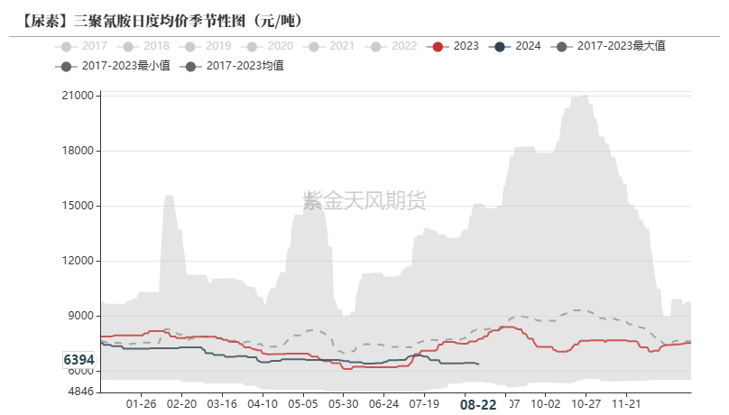 尿素：需求仍有反復(fù)  第36張