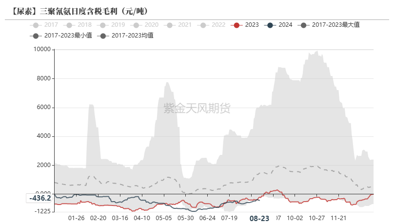 尿素：需求仍有反復(fù)  第40張