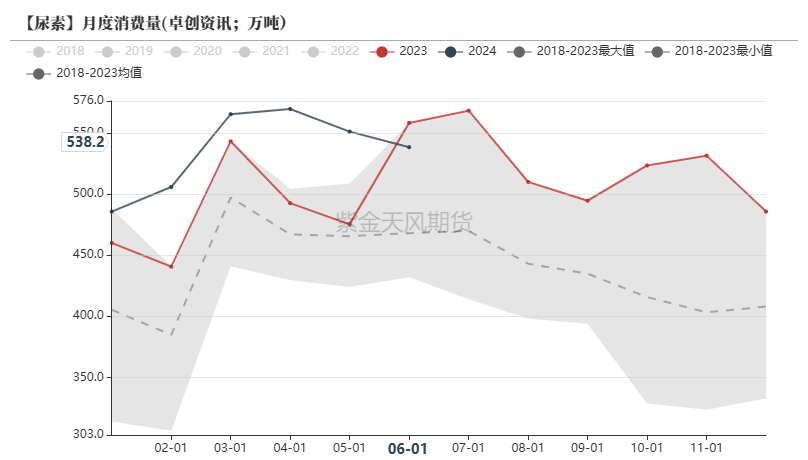 尿素：需求仍有反復(fù)  第42張