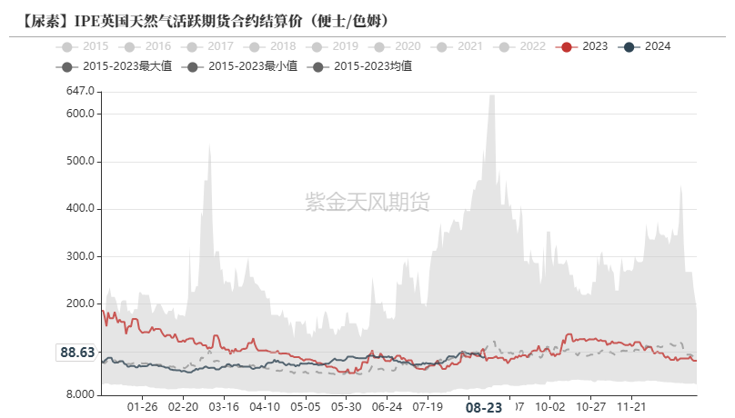 尿素：需求仍有反復(fù)  第43張