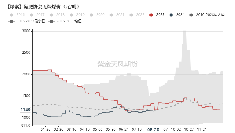 尿素：需求仍有反復(fù)  第46張