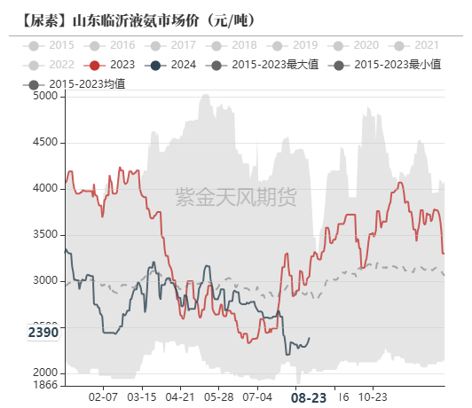 尿素：需求仍有反復(fù)  第48張