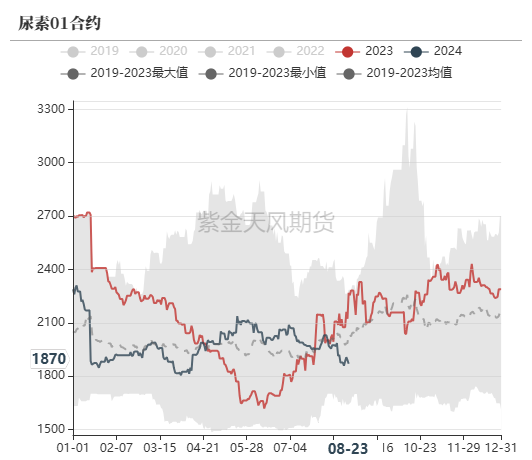 尿素：需求仍有反復(fù)  第54張