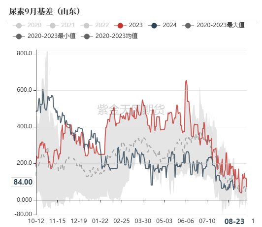 尿素：需求仍有反復(fù)  第55張