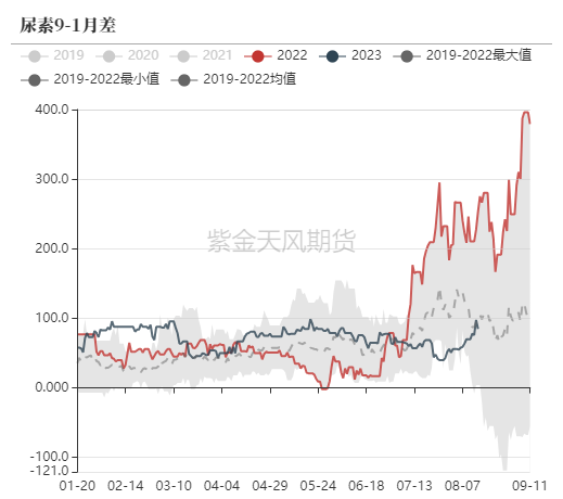 尿素：需求仍有反復(fù)  第57張