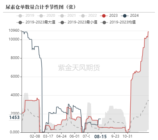 尿素：需求仍有反復(fù)  第59張