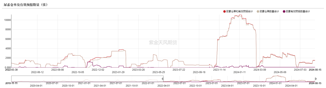 尿素：需求仍有反復(fù)  第60張