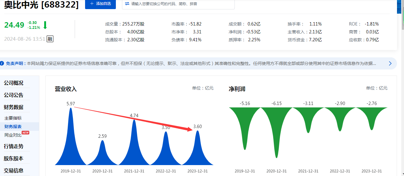 五年虧損20億元再現(xiàn)虧，奧比中光盈利“難”背后：規(guī)?；瘧?yīng)用領(lǐng)域不足、高研發(fā)投入拖累  第2張