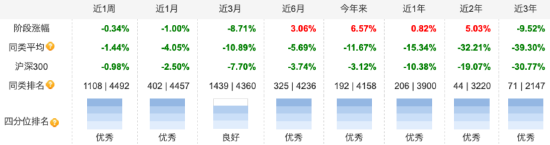 重倉(cāng)銀行股得以“枯樹逢春”？ 國(guó)富競(jìng)爭(zhēng)優(yōu)勢(shì)三年持有期混合A成立以來(lái)回報(bào)為負(fù)13.2% 到期贖回超2億份  第2張