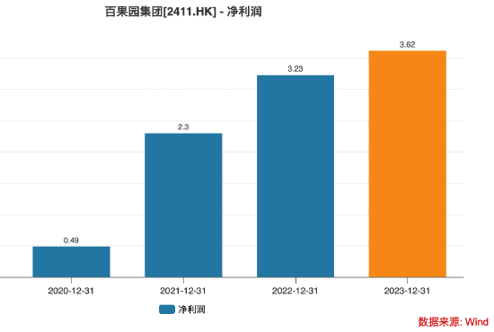 上半年利潤(rùn)暴跌66%，百果園“不香”了？