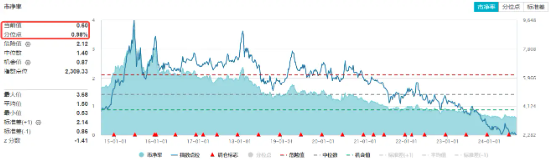 反彈回暖！“招保萬”漲逾1%，地產(chǎn)ETF（159707）拉升近1%！收儲(chǔ)政策落地，機(jī)構(gòu)：地產(chǎn)底部特征顯現(xiàn)  第2張