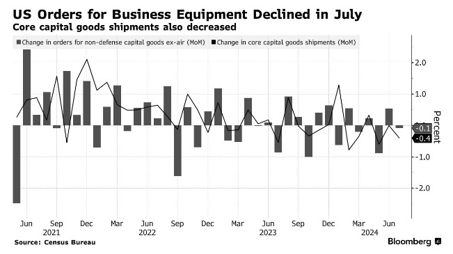 企業(yè)投資受不確定性影響 美國(guó)7月耐用品訂單下降