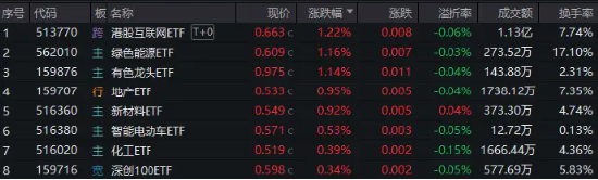 降息信號強(qiáng)烈！港股互聯(lián)網(wǎng)ETF（513770）漲超1%收獲三連陽，有色龍頭ETF（159876）共振上行，地產(chǎn)反彈回暖