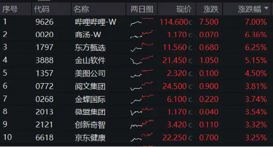 降息信號強(qiáng)烈！港股互聯(lián)網(wǎng)ETF（513770）漲超1%收獲三連陽，有色龍頭ETF（159876）共振上行，地產(chǎn)反彈回暖