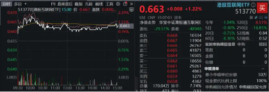 降息信號(hào)強(qiáng)烈！港股互聯(lián)網(wǎng)ETF（513770）漲超1%收獲三連陽(yáng)，有色龍頭ETF（159876）共振上行，地產(chǎn)反彈回暖