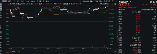 降息信號(hào)強(qiáng)烈！港股互聯(lián)網(wǎng)ETF（513770）漲超1%收獲三連陽(yáng)，有色龍頭ETF（159876）共振上行，地產(chǎn)反彈回暖  第8張