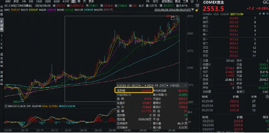 降息信號(hào)強(qiáng)烈！港股互聯(lián)網(wǎng)ETF（513770）漲超1%收獲三連陽(yáng)，有色龍頭ETF（159876）共振上行，地產(chǎn)反彈回暖  第11張