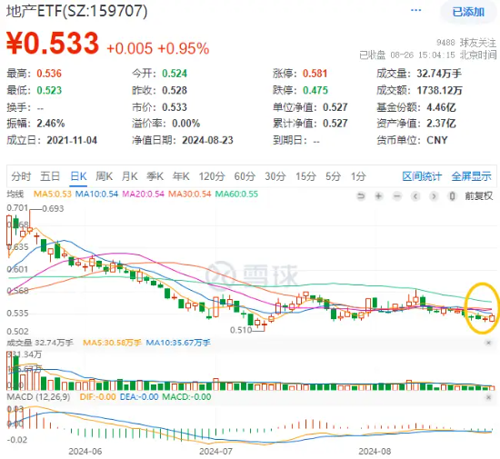 降息信號(hào)強(qiáng)烈！港股互聯(lián)網(wǎng)ETF（513770）漲超1%收獲三連陽(yáng)，有色龍頭ETF（159876）共振上行，地產(chǎn)反彈回暖  第14張