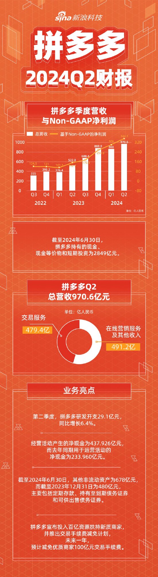 看圖：拼多多第二季度營(yíng)收970.6億元 同比增長(zhǎng)86%