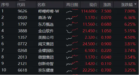 降息預(yù)期+強業(yè)績提振，科網(wǎng)股再走強，港股互聯(lián)網(wǎng)ETF（513770）漲超1%，嗶哩嗶哩領(lǐng)漲7%