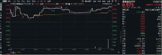 美聯(lián)儲(chǔ)大放鴿聲，有色金屬共振上行！洛陽鉬業(yè)漲近3%，有色龍頭ETF（159876）勁漲1．14%