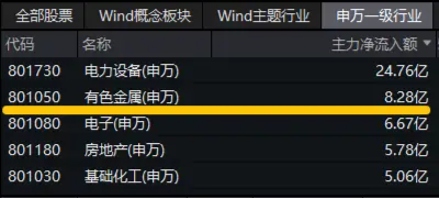 美聯(lián)儲(chǔ)大放鴿聲，有色金屬共振上行！洛陽鉬業(yè)漲近3%，有色龍頭ETF（159876）勁漲1．14%