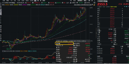 美聯(lián)儲(chǔ)大放鴿聲，有色金屬共振上行！洛陽(yáng)鉬業(yè)漲近3%，有色龍頭ETF（159876）勁漲1．14%  第4張