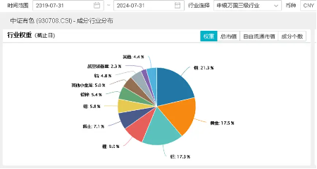 美聯(lián)儲(chǔ)大放鴿聲，有色金屬共振上行！洛陽(yáng)鉬業(yè)漲近3%，有色龍頭ETF（159876）勁漲1．14%  第5張