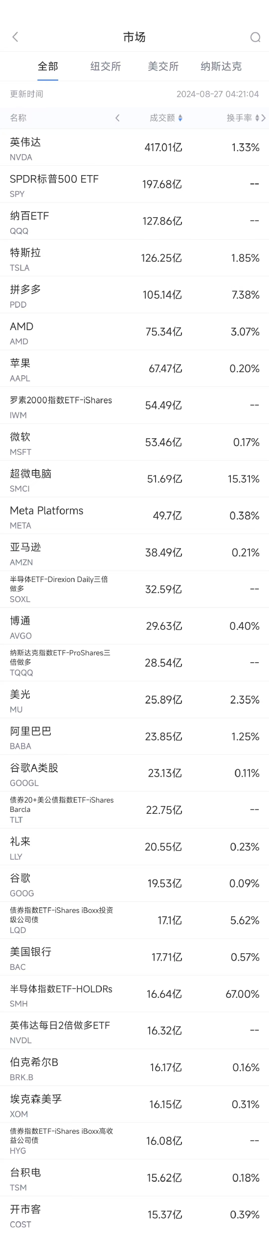 8月27日美股成交額前20：拼多多暴跌28.5%，市值蒸發(fā)550億美元