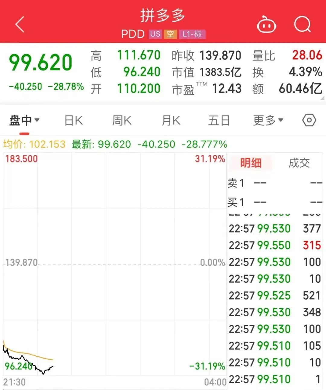 爆雷，大跳水！拼多多跌超30%  第1張