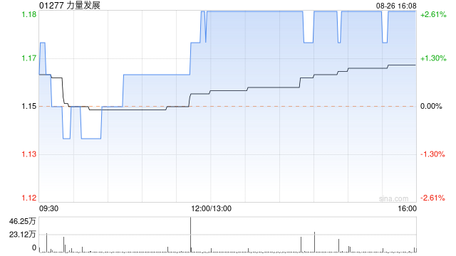 力量發(fā)展擬斥資9000萬(wàn)美元認(rèn)購(gòu)MC Mining的51%股份