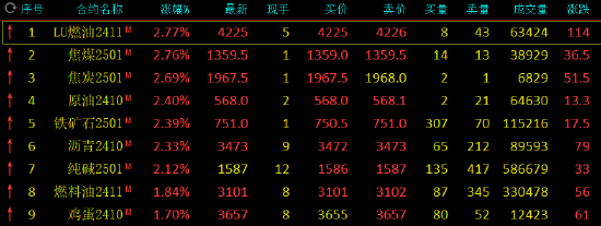 期市開(kāi)盤(pán)：低硫燃料油、焦煤漲近3%  第3張