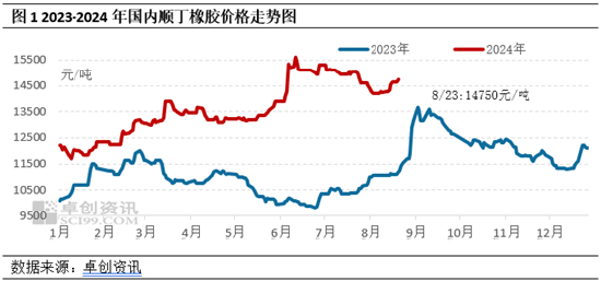 順丁橡膠：8月價格重心回落 “金九” 能否如期？  第1張