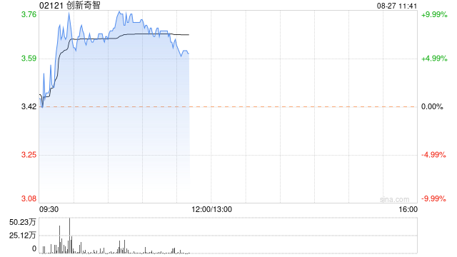 創(chuàng)新奇智早盤漲近8% 上半年營收5.72億元同比減少38.12%  第1張