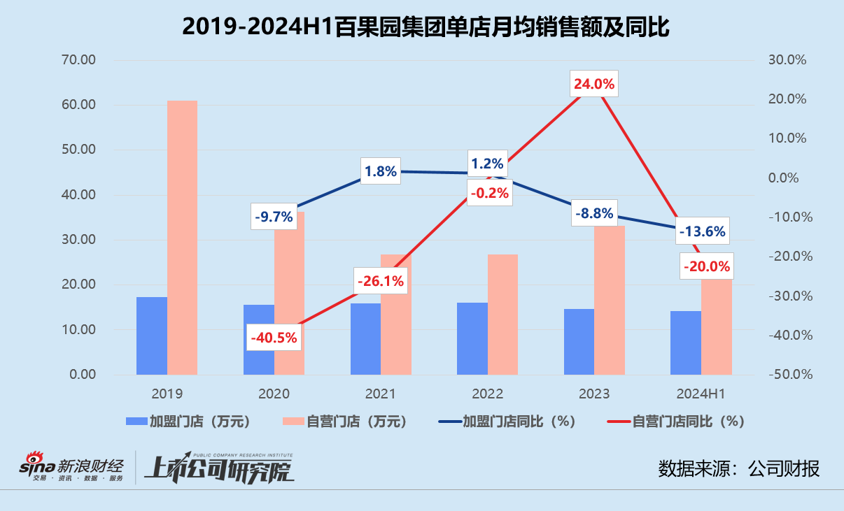 百果園集團(tuán)上半年業(yè)績(jī)“變臉” 加盟單店收入創(chuàng)新低、付費(fèi)會(huì)員銳減10萬(wàn)人 年內(nèi)市值蒸發(fā)超70億港元