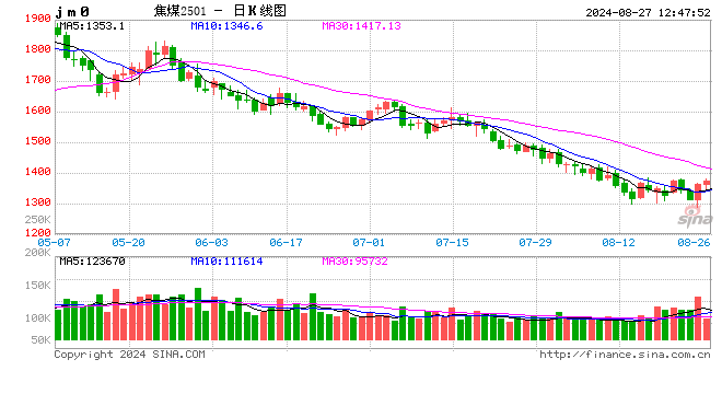 午評(píng)：鐵礦石、雙焦?jié)q超3% 集運(yùn)指數(shù)跌超5%