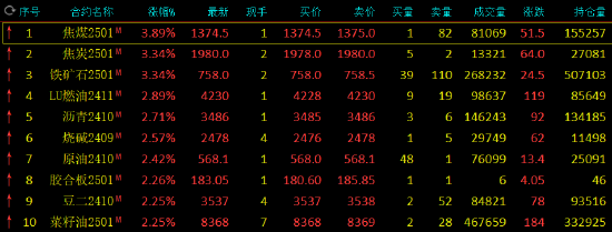 午評(píng)：鐵礦石、雙焦?jié)q超3% 集運(yùn)指數(shù)跌超5%