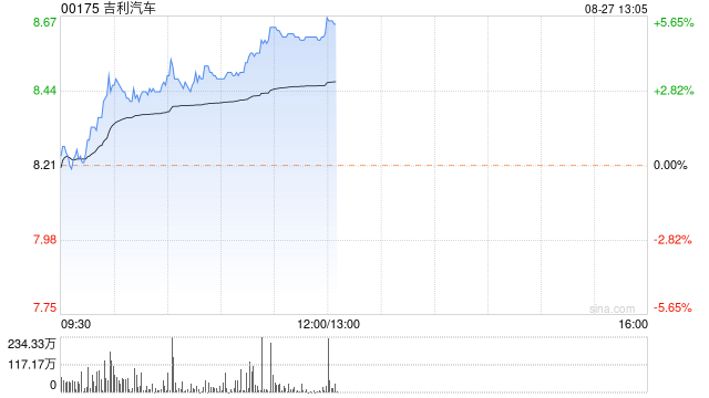 吉利汽車現(xiàn)漲超3% 機(jī)構(gòu)指公司整體營(yíng)收和歸母凈利潤(rùn)有望持續(xù)增長(zhǎng)  第1張