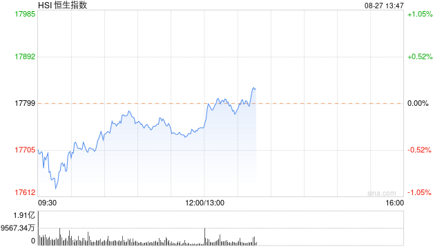 午評：港股恒指跌0.27% 恒生科指跌0.55%阿里巴巴、京東跌超4%