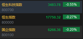 午評：港股恒指跌0.27% 恒生科指跌0.55%阿里巴巴、京東跌超4%