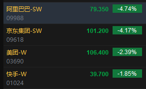 午評：港股恒指跌0.27% 恒生科指跌0.55%阿里巴巴、京東跌超4%  第4張