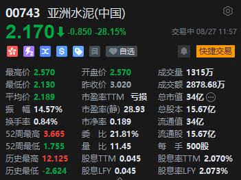 午評：港股恒指跌0.27% 恒生科指跌0.55%阿里巴巴、京東跌超4%  第5張