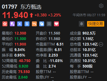 午評：港股恒指跌0.27% 恒生科指跌0.55%阿里巴巴、京東跌超4%  第7張