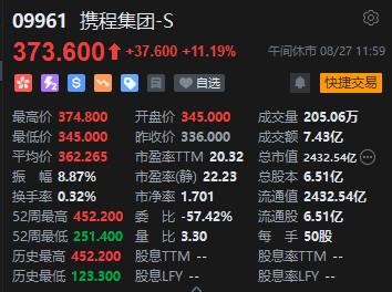 午評：港股恒指跌0.27% 恒生科指跌0.55%阿里巴巴、京東跌超4%  第8張