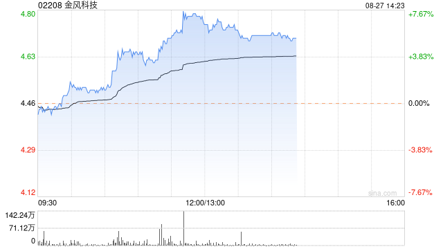 花旗：重申金風(fēng)科技“買入”評級 目標(biāo)價上調(diào)至5.35港元