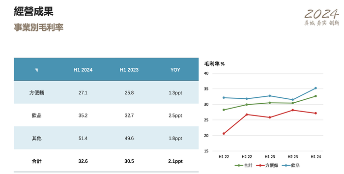 康師傅方便面上半年少賣(mài)一個(gè)多億