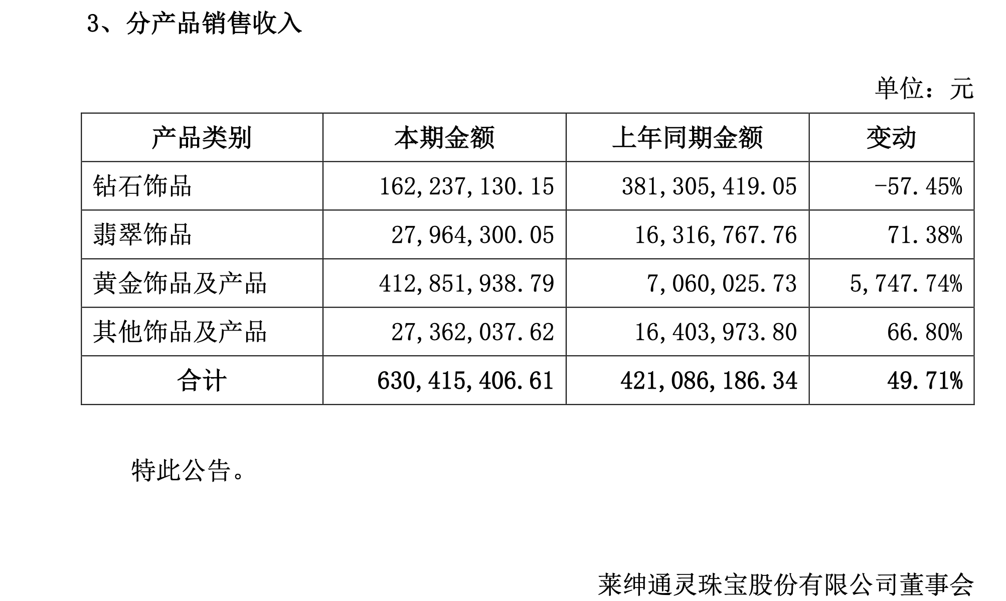 從鉆石轉(zhuǎn)向黃金，萊紳通靈上半年大虧3700萬