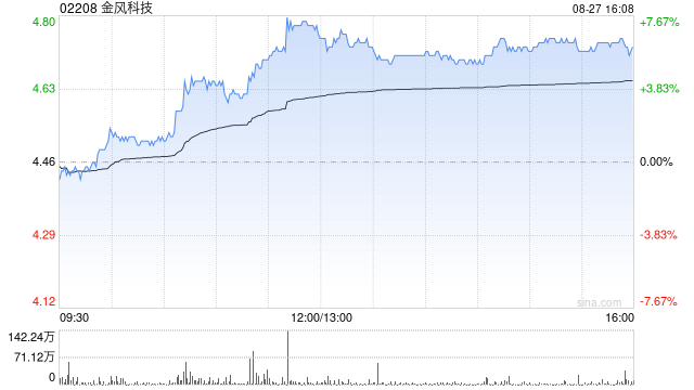 小摩：重申金風(fēng)科技“增持”評(píng)級(jí) 目標(biāo)價(jià)升至5.6港元
