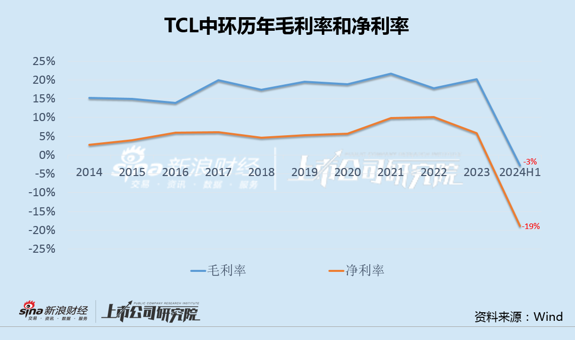 TCL中環(huán)半年虧損30億有息負(fù)債升至440億 嚴(yán)重誤判硅片價(jià)格仍執(zhí)意逆勢募資擴(kuò)產(chǎn)